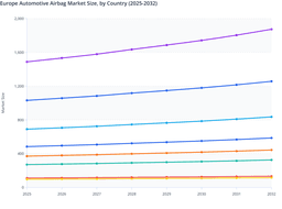 Germany to Lead Europe Automotive Airbag Market as Regional Demand Expands