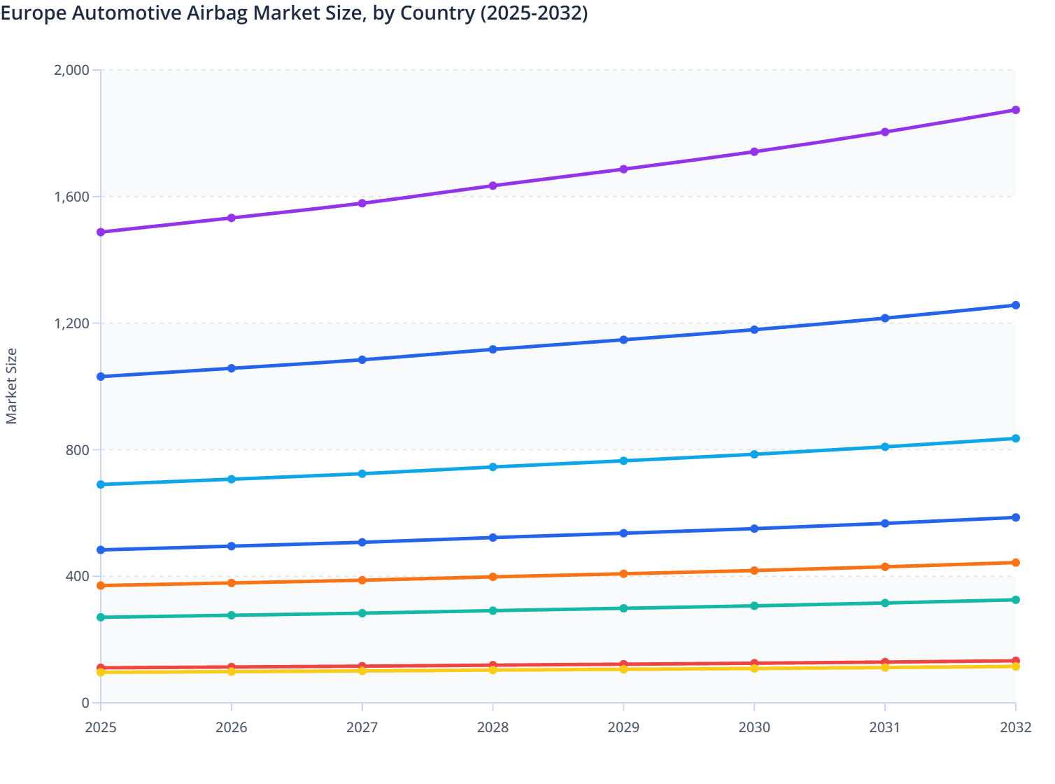 Europe Automotive Airbag Market Size, by Country (2025-2032)