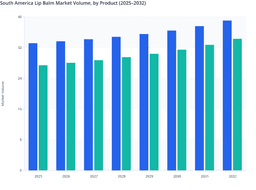 Product-Wise Volume Trends in the South America Lip Balm Market