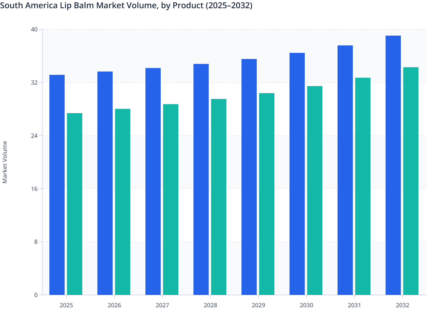South America Lip Balm Market Volume, by Product (2025–2032)