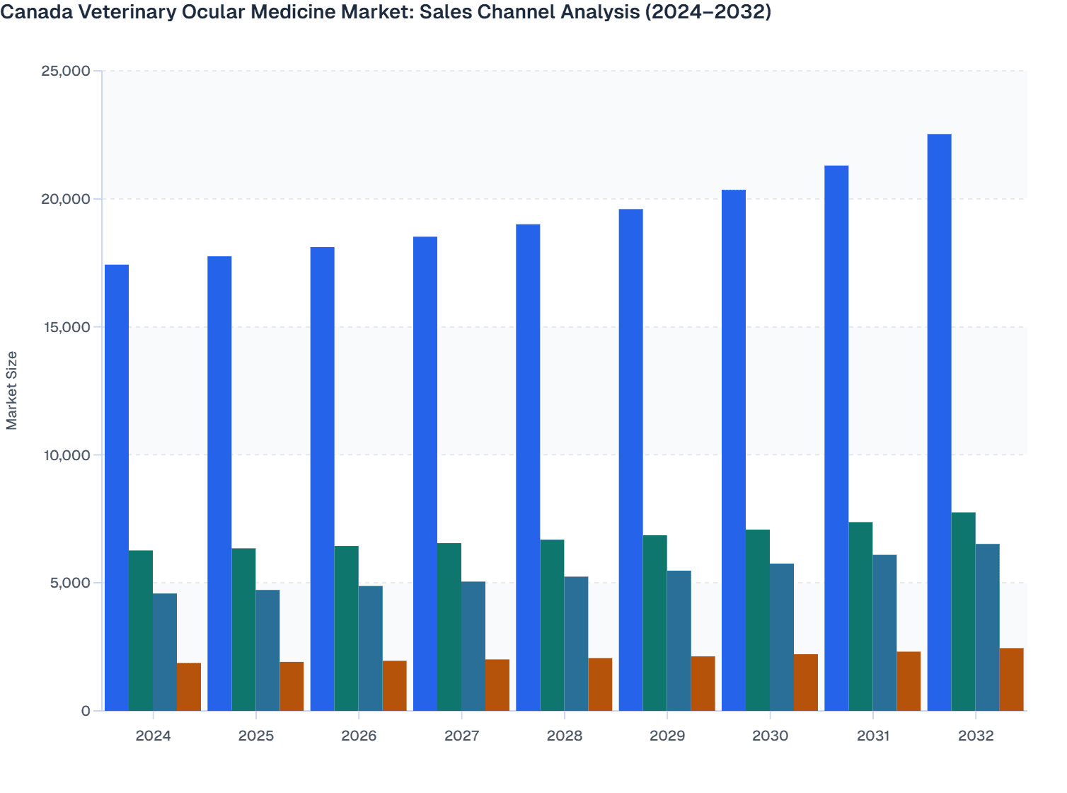 Canada Veterinary Ocular Medicine Market: Sales Channel Analysis (2024–2032)