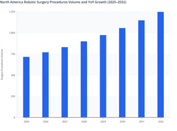 North America Robotic Surgery Market Volume Growth and Adoption Outlook