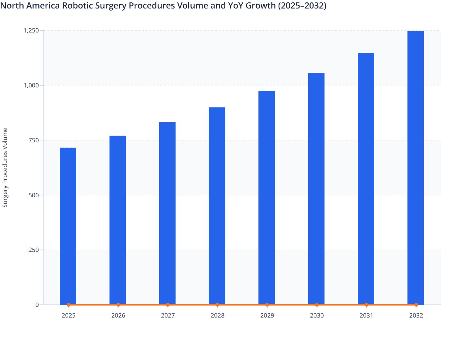 North America Robotic Surgery Procedures Volume and YoY Growth (2025–2032)