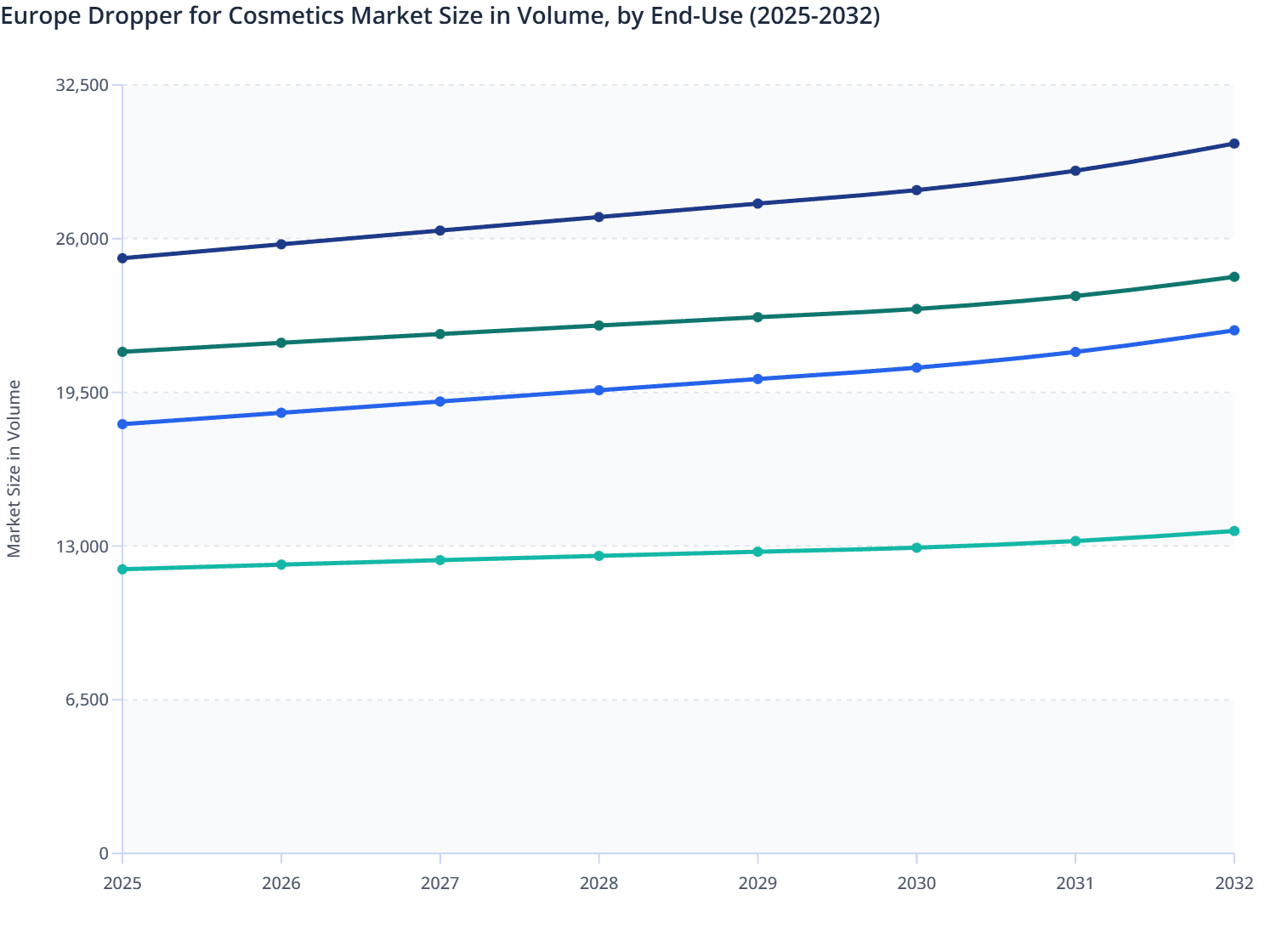 Europe Dropper for Cosmetics Market Size in Volume, by End-Use (2025-2032)