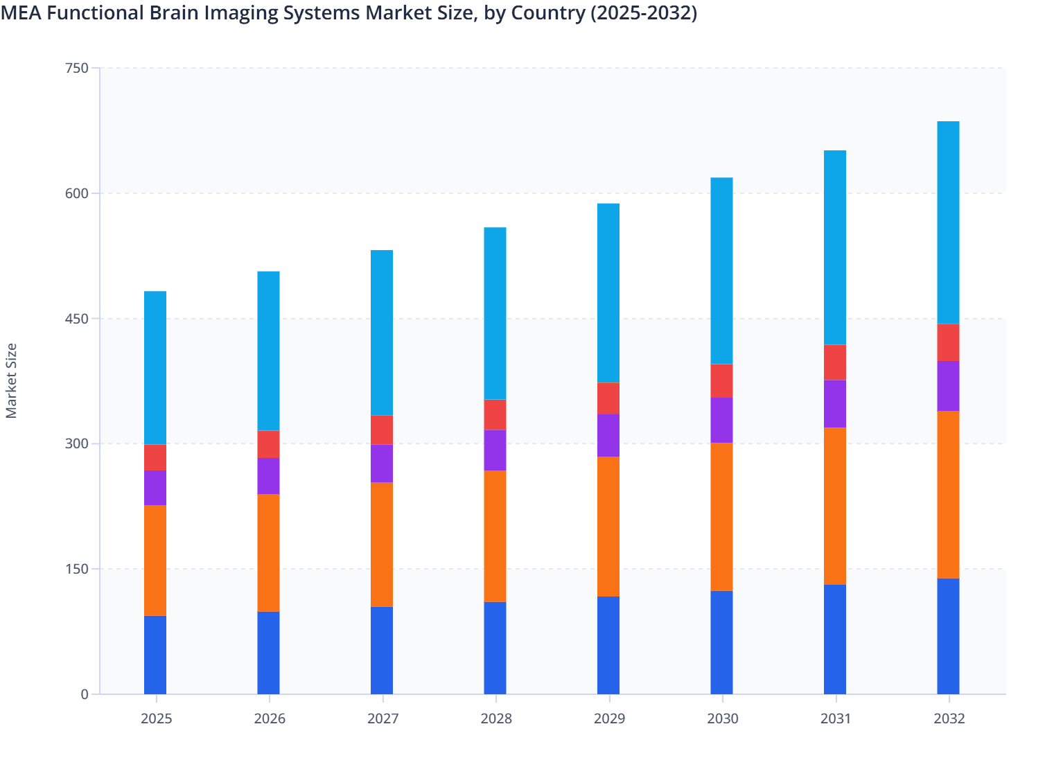 MEA Functional Brain Imaging Systems Market Size, by Country (2025-2032)