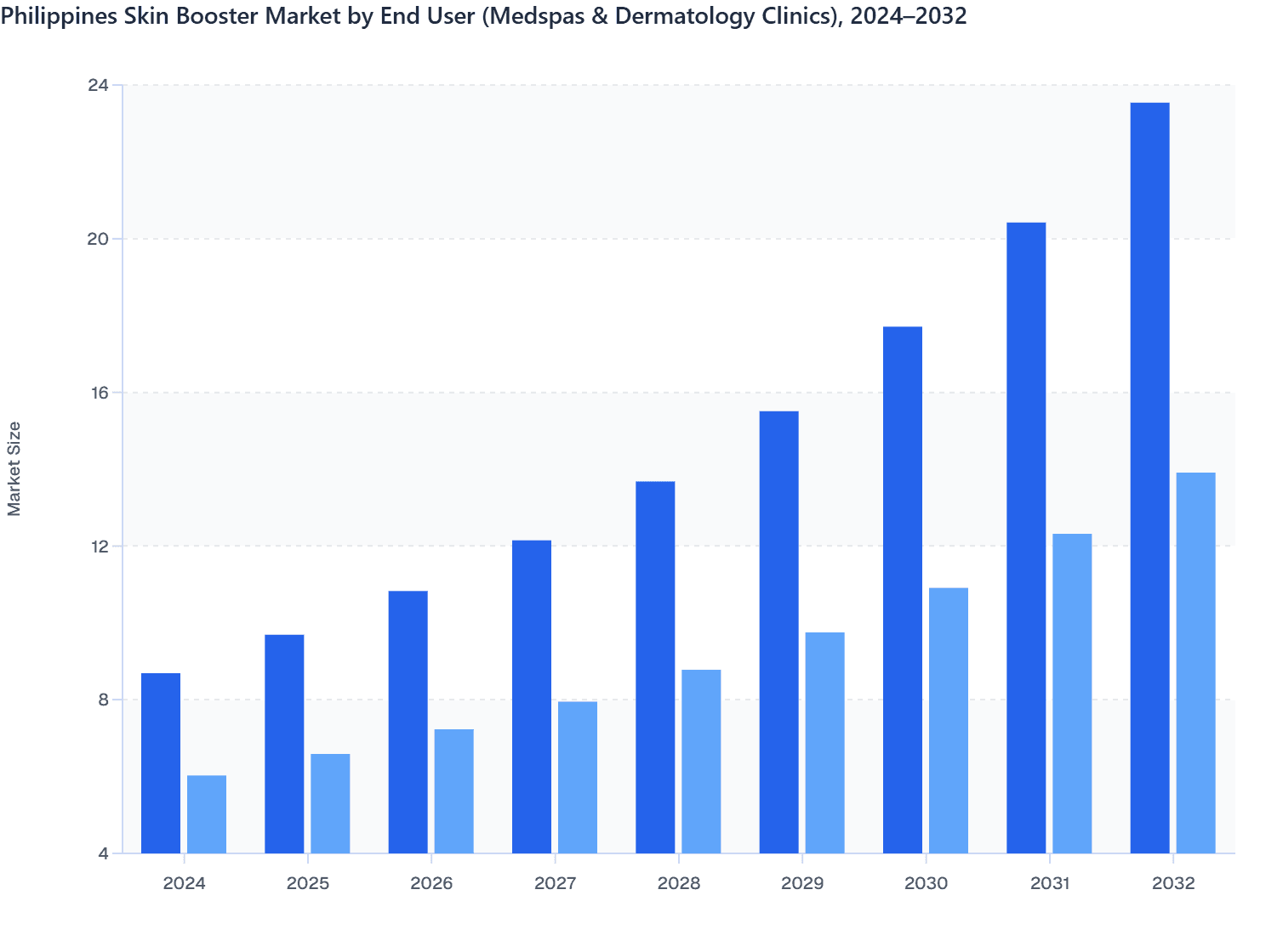 Philippines Skin Booster Market by End User (Medspas & Dermatology Clinics), 2024–2032