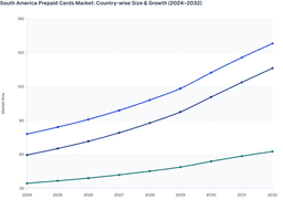 South America Prepaid Cards Market: Brazil at the Forefront (2024–2032)