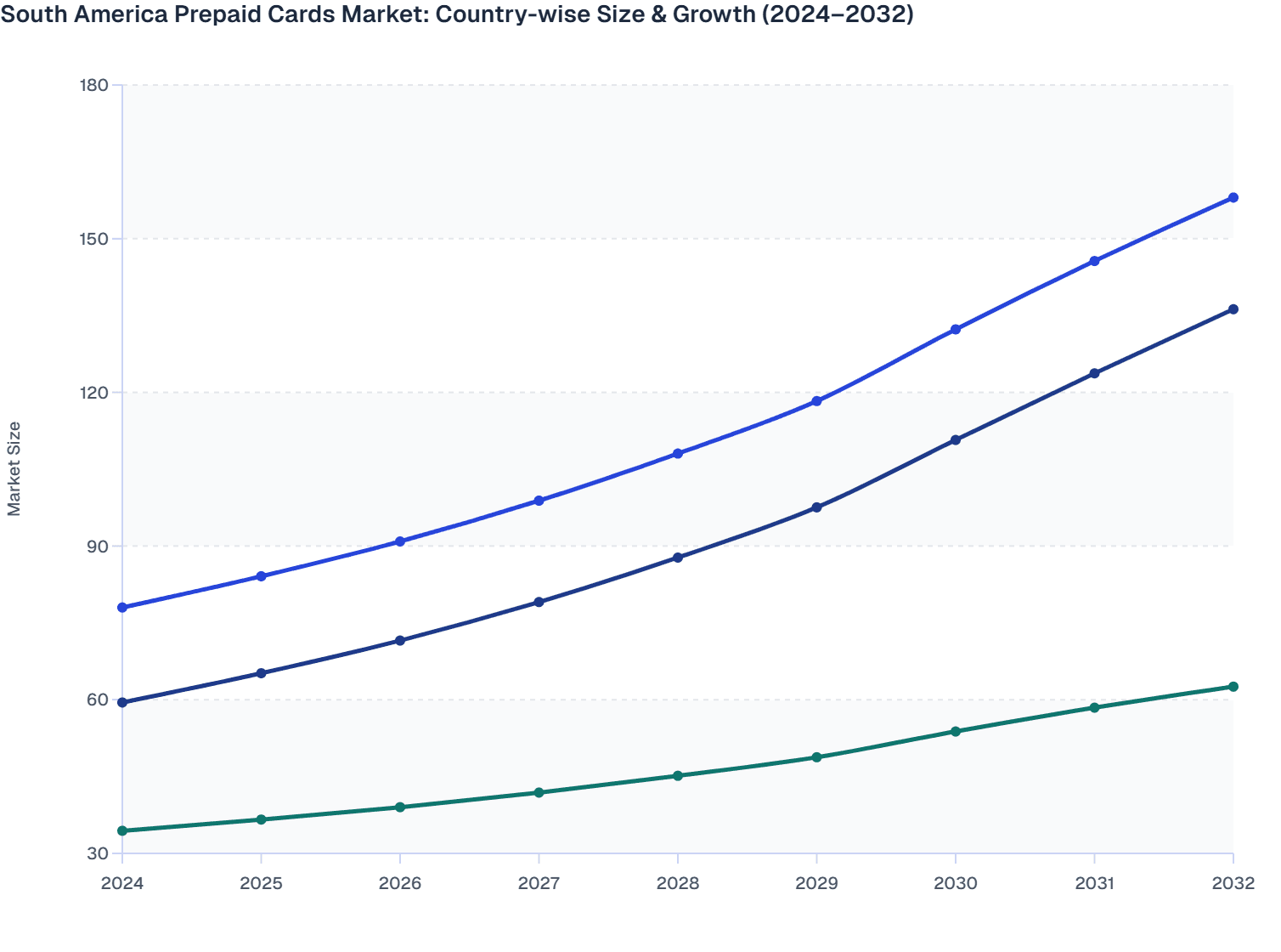 South America Prepaid Cards Market: Country-wise Size & Growth (2024–2032)