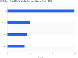 GCC Countries Lead Middle East & Africa 3D Printing in Dentistry Market