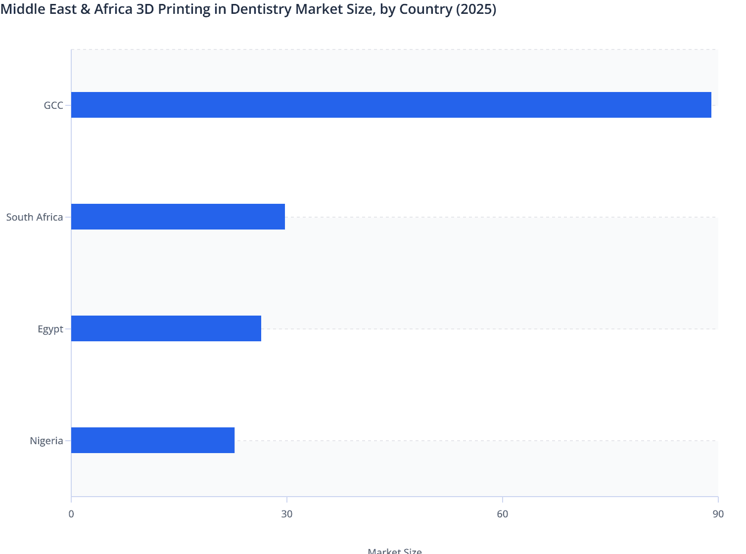 Middle East & Africa 3D Printing in Dentistry Market Size, by Country (2025)
