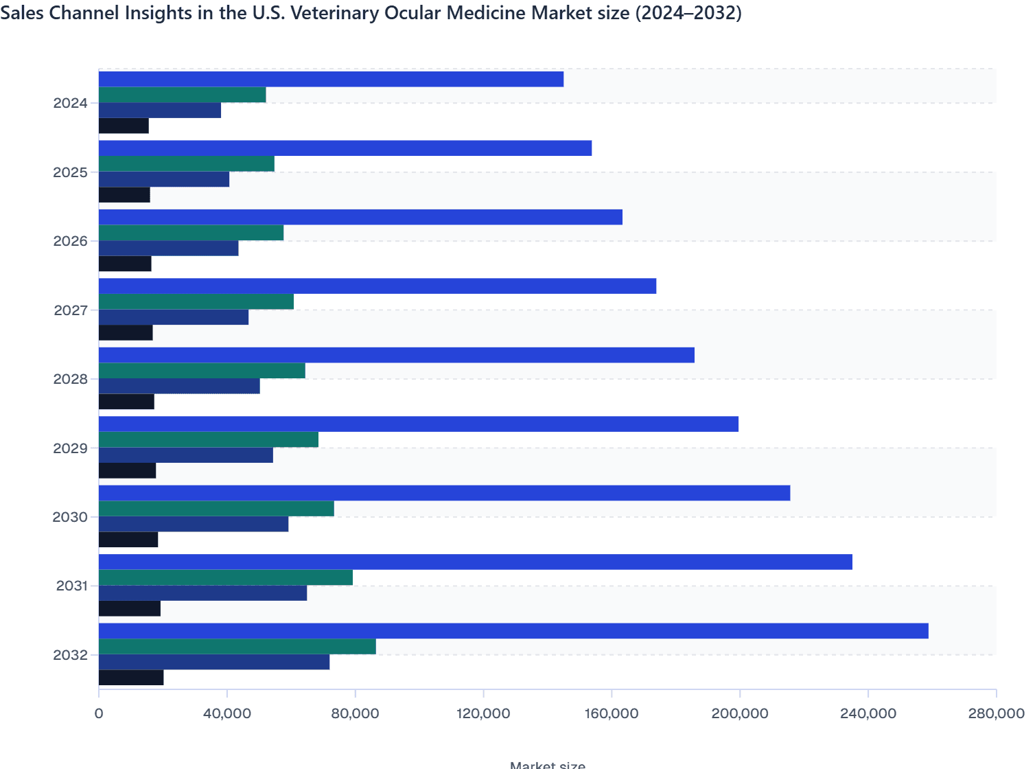 U.S. Veterinary Ocular Medicine Market size by Sales Channel (2024–2032)