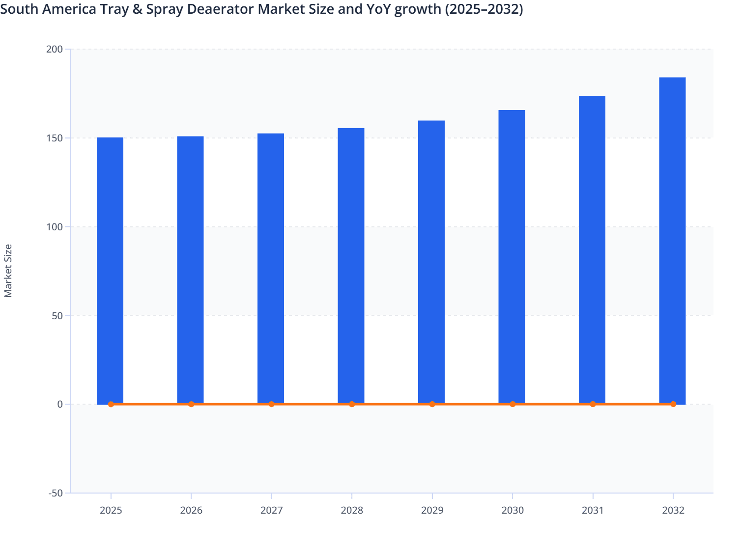 South America Tray & Spray Deaerator Market Size and YoY growth (2025–2032)