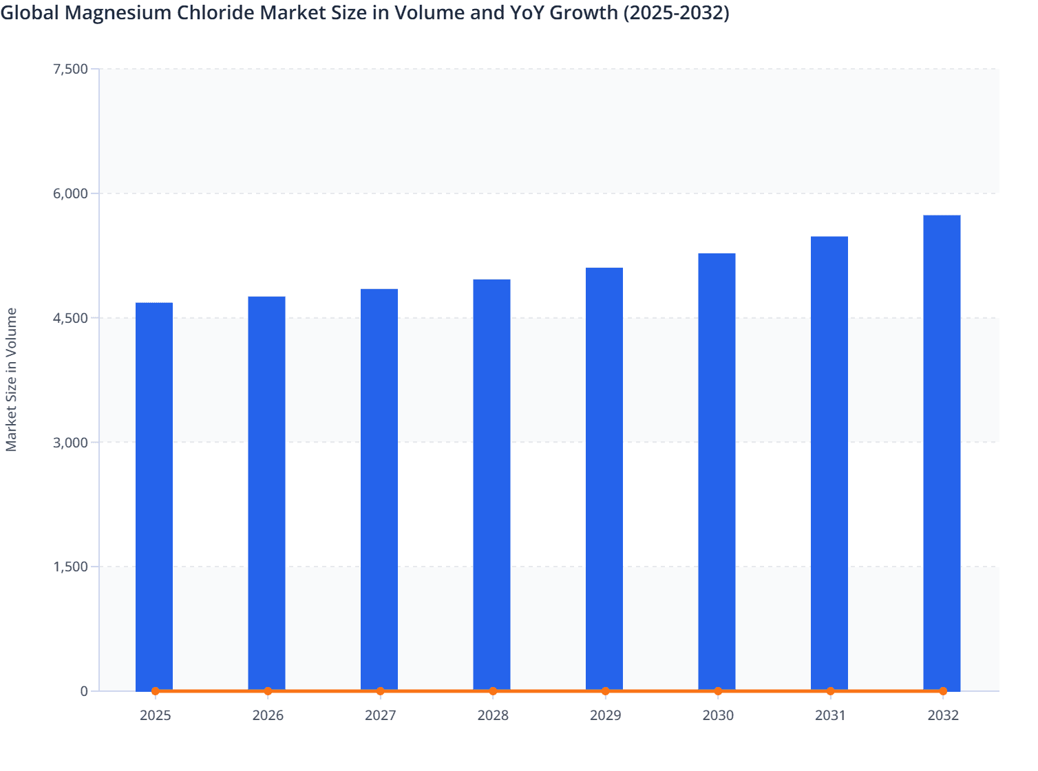 Global Magnesium Chloride Market Size in Volume and YoY Growth (2025-2032)