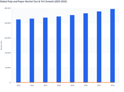 Global Pulp and Paper Market Growth Driven by Surge in Sustainable Packaging (2025–2032)
