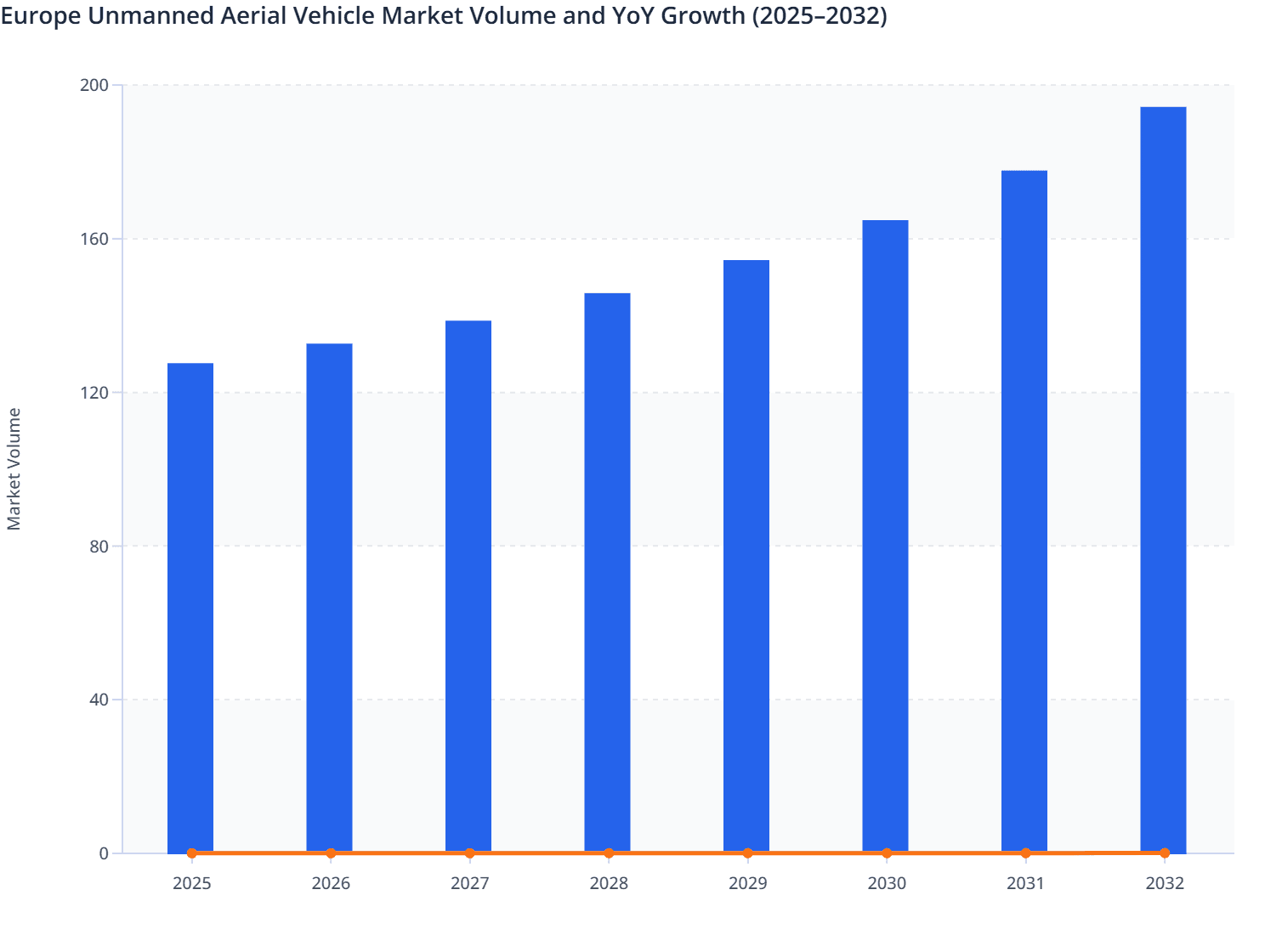 Europe Unmanned Aerial Vehicle Market Volume and YoY Growth (2025–2032)