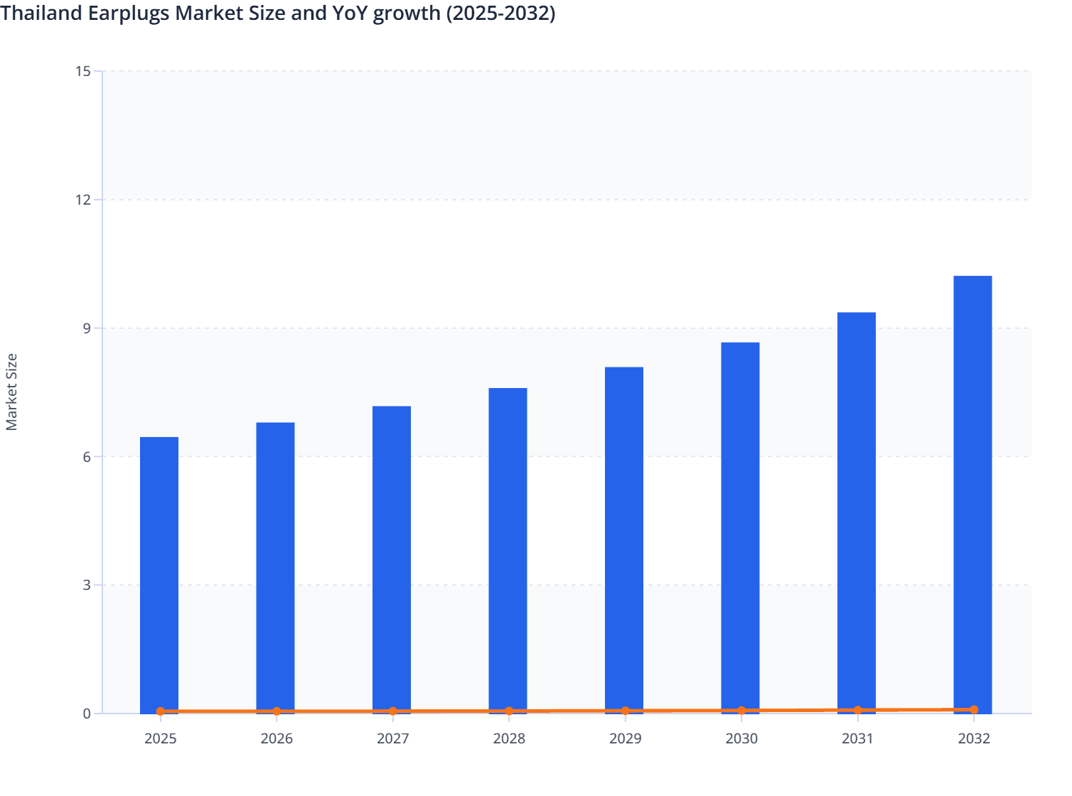 Thailand Earplugs Market Size and YoY growth (2025-2032)