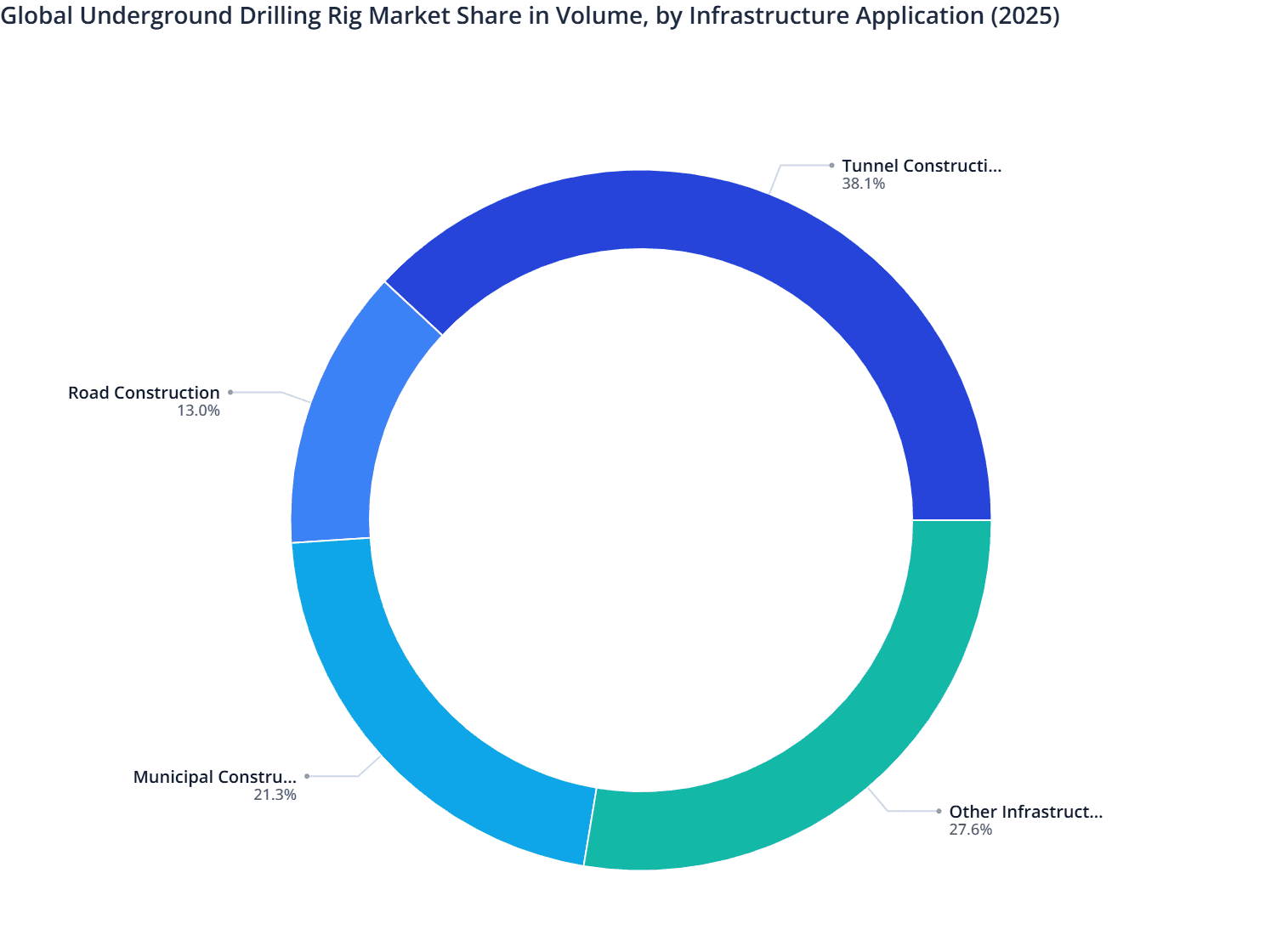 Global Underground Drilling Rig Market Share in Volume, by Infrastructure Application (2025)