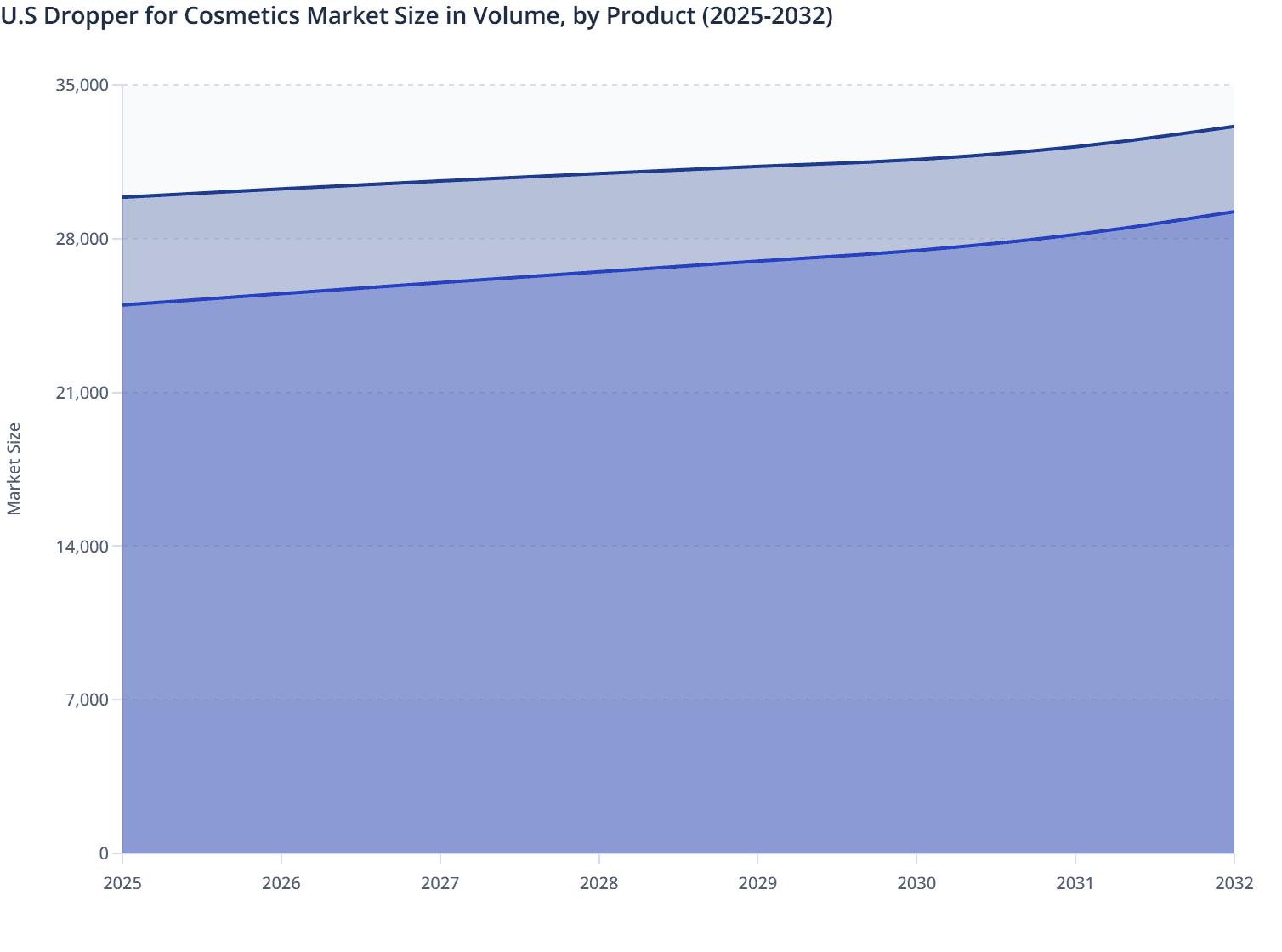 U.S Dropper for Cosmetics Market Size in Volume, by Product (2025-2032)