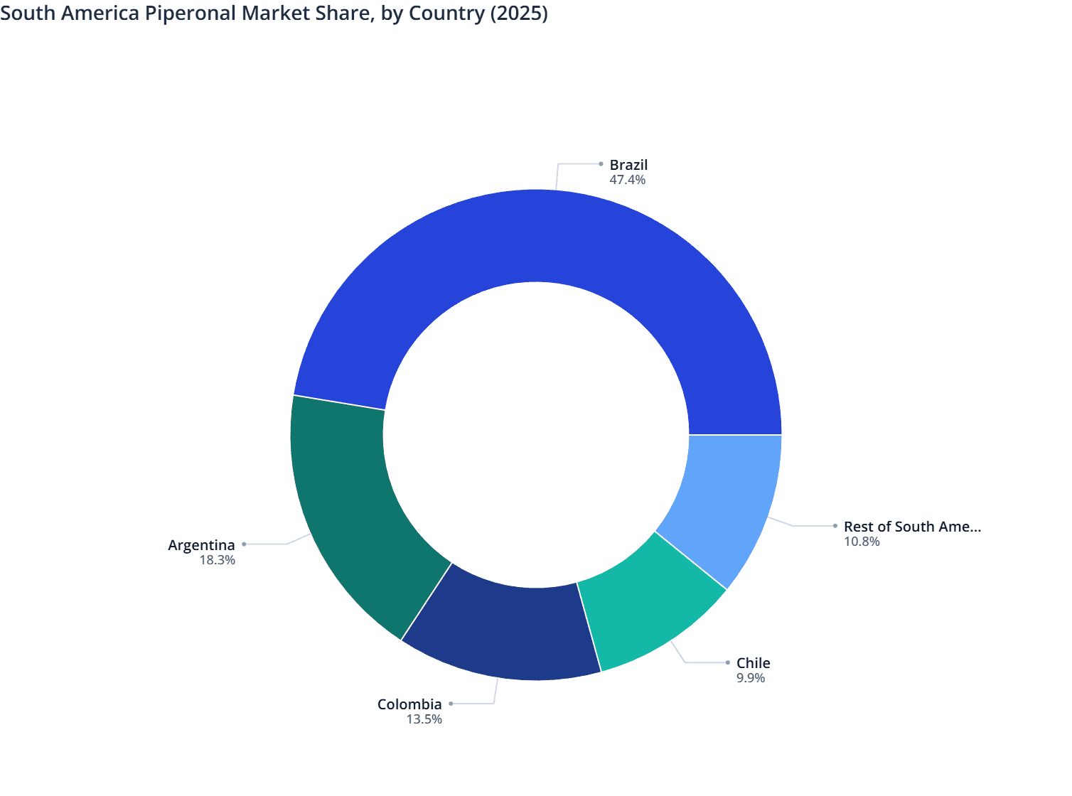 South America Piperonal Market Share, by Country (2025)
