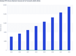 Strategic Adoption Patterns in the Global FPV Drone Market