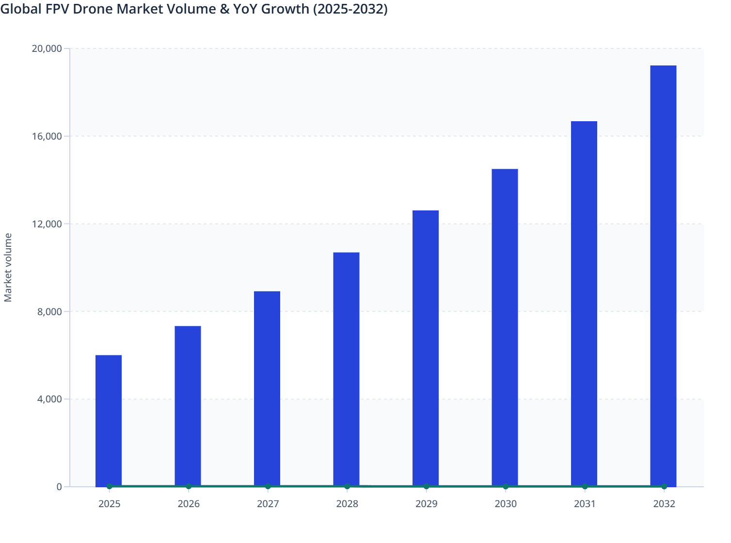 Global FPV Drone Market Volume & YoY Growth (2025-2032)