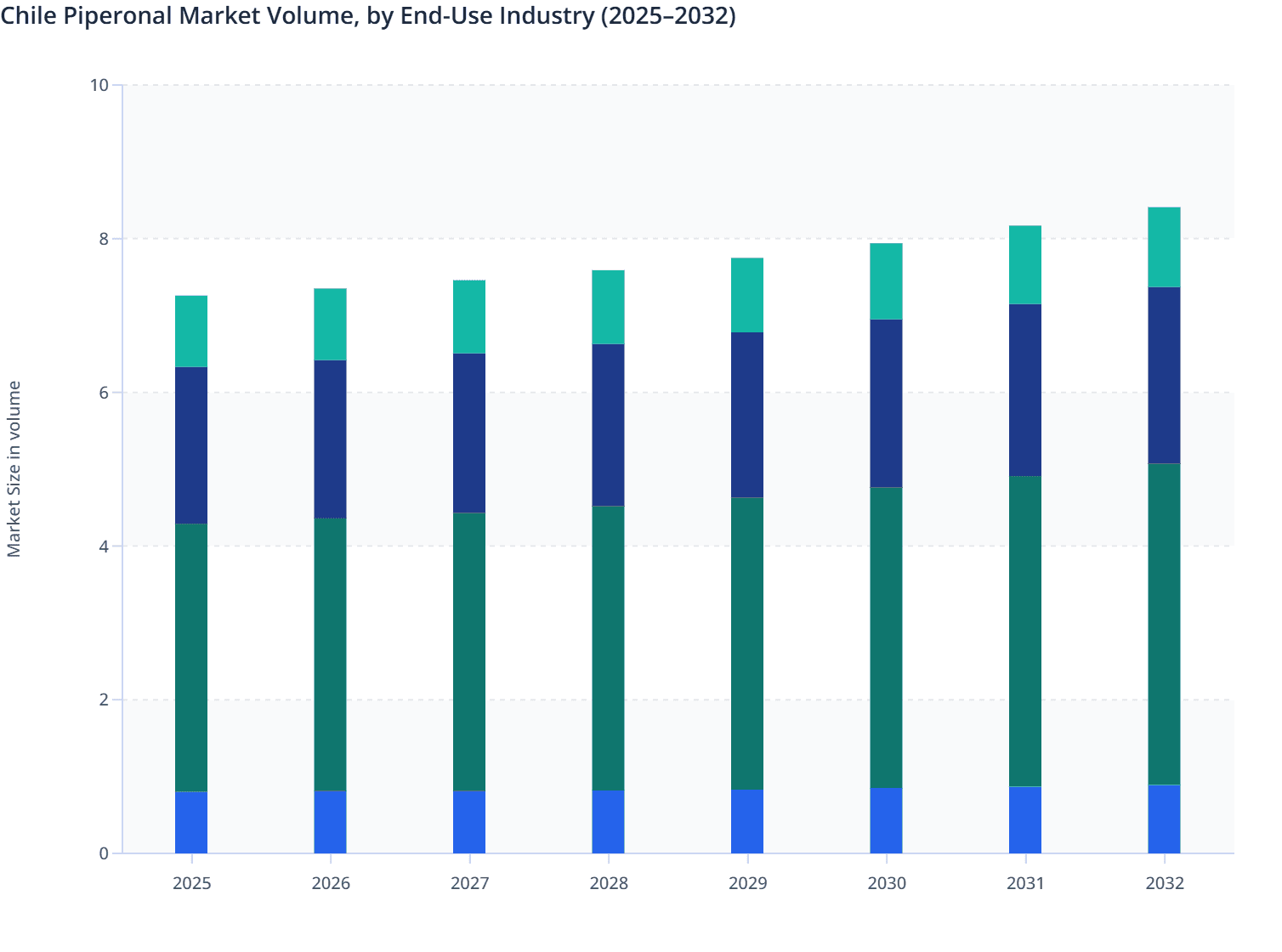 Chile Piperonal Market Volume, by End-Use Industry (2025–2032)
