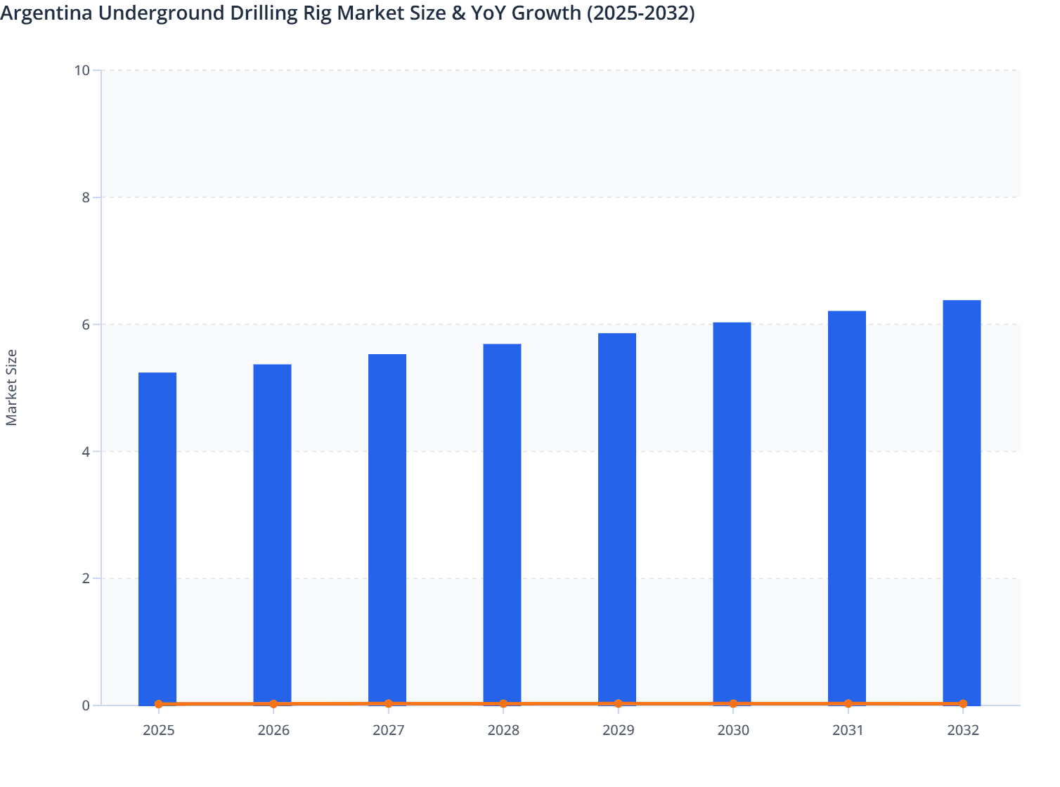 Argentina Underground Drilling Rig Market Size & YoY Growth (2025-2032)