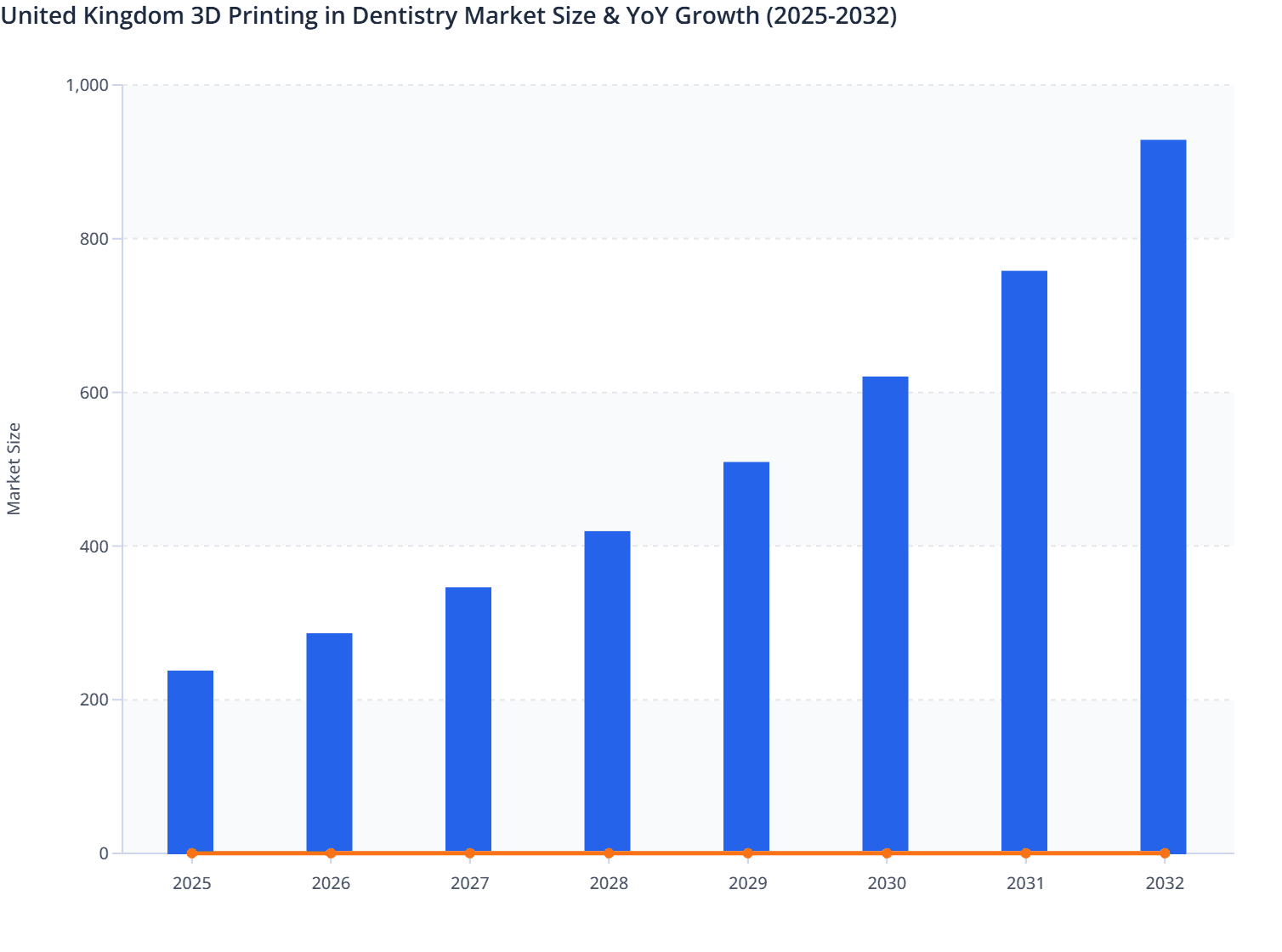 United Kingdom 3D Printing in Dentistry Market Size & YoY Growth (2025-2032)