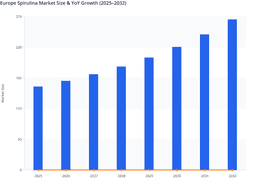 Health-Focused Consumption to Boost Long-Term Growth in the Europe Spirulina Market