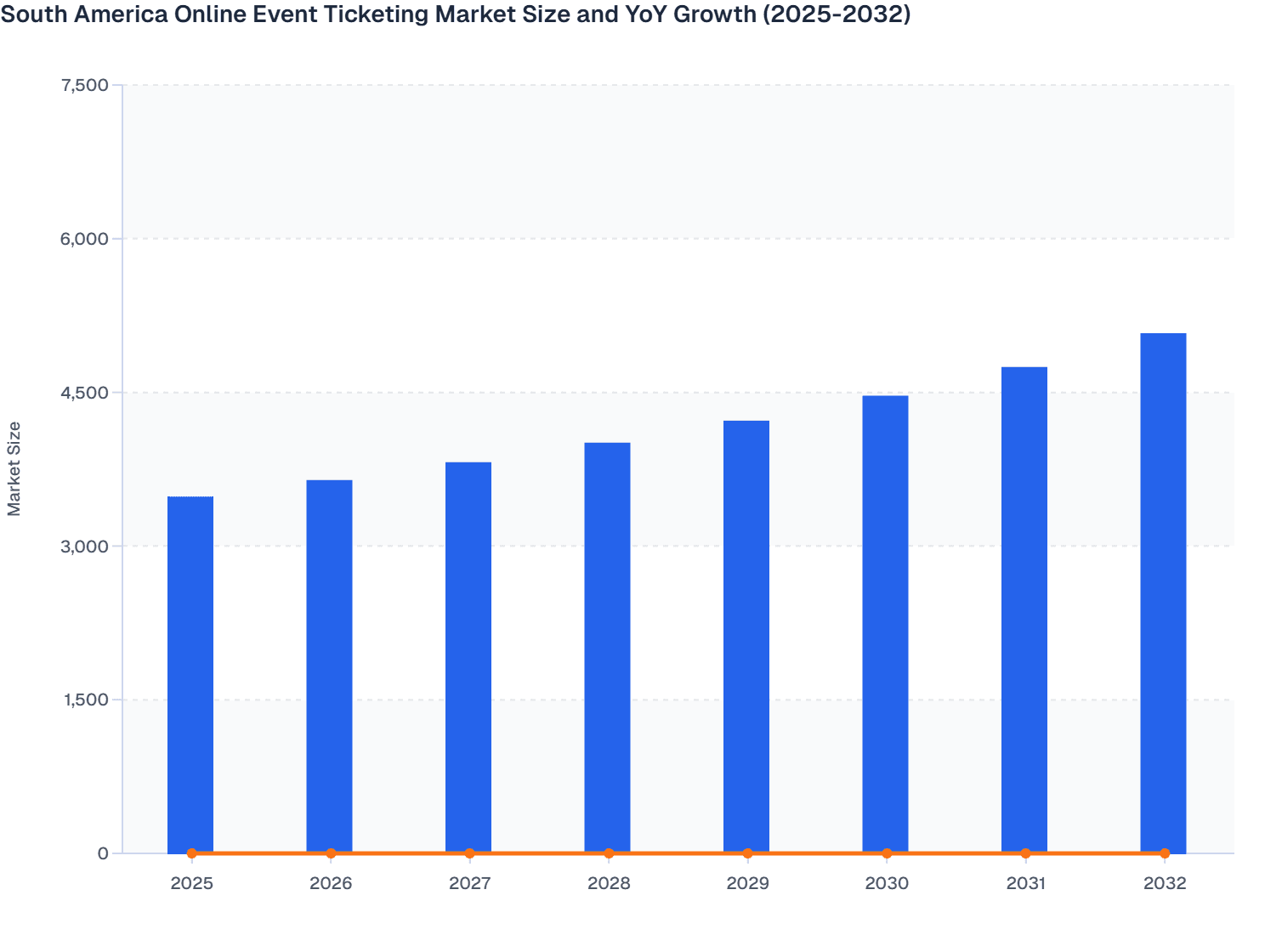 South America Online Event Ticketing Market Size and YoY Growth (2025-2032)