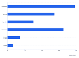 Capsules to Lead Product Type Growth in the Global Magnesium Supplement Market (2024–2032)