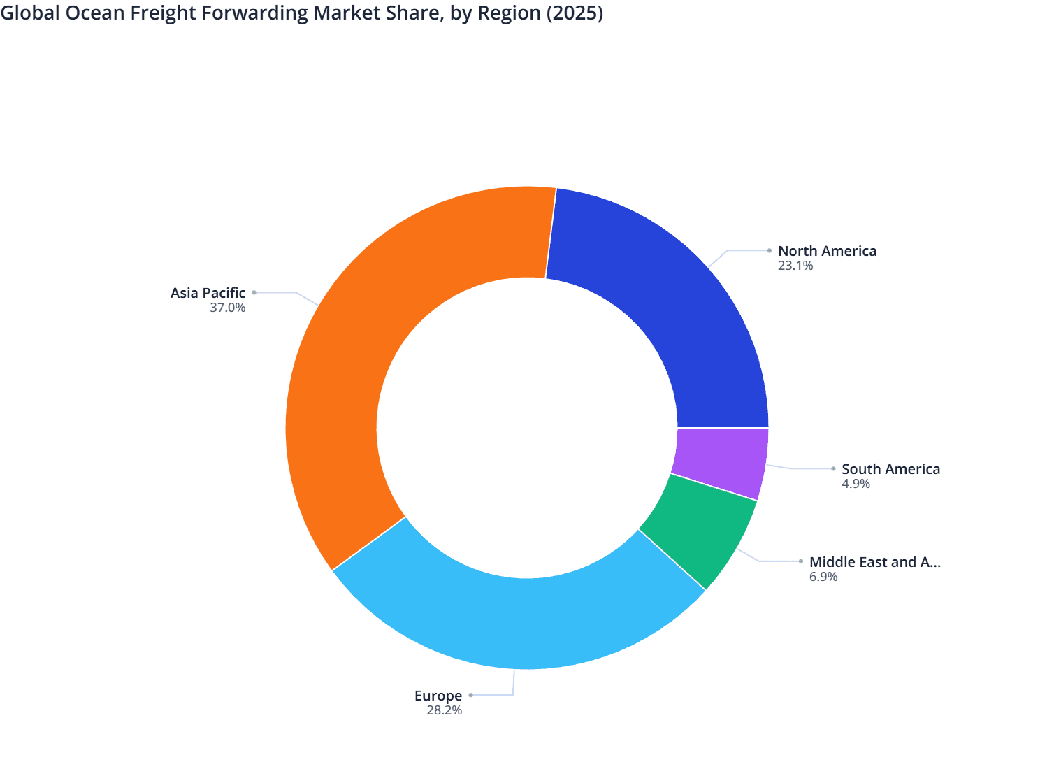 Global Ocean Freight Forwarding Market Share, by Region (2025)
