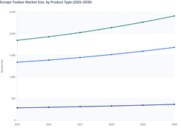 Product-Type Segmentation and Aftermarket Adoption to Drive Growth in the Europe Towbar Market