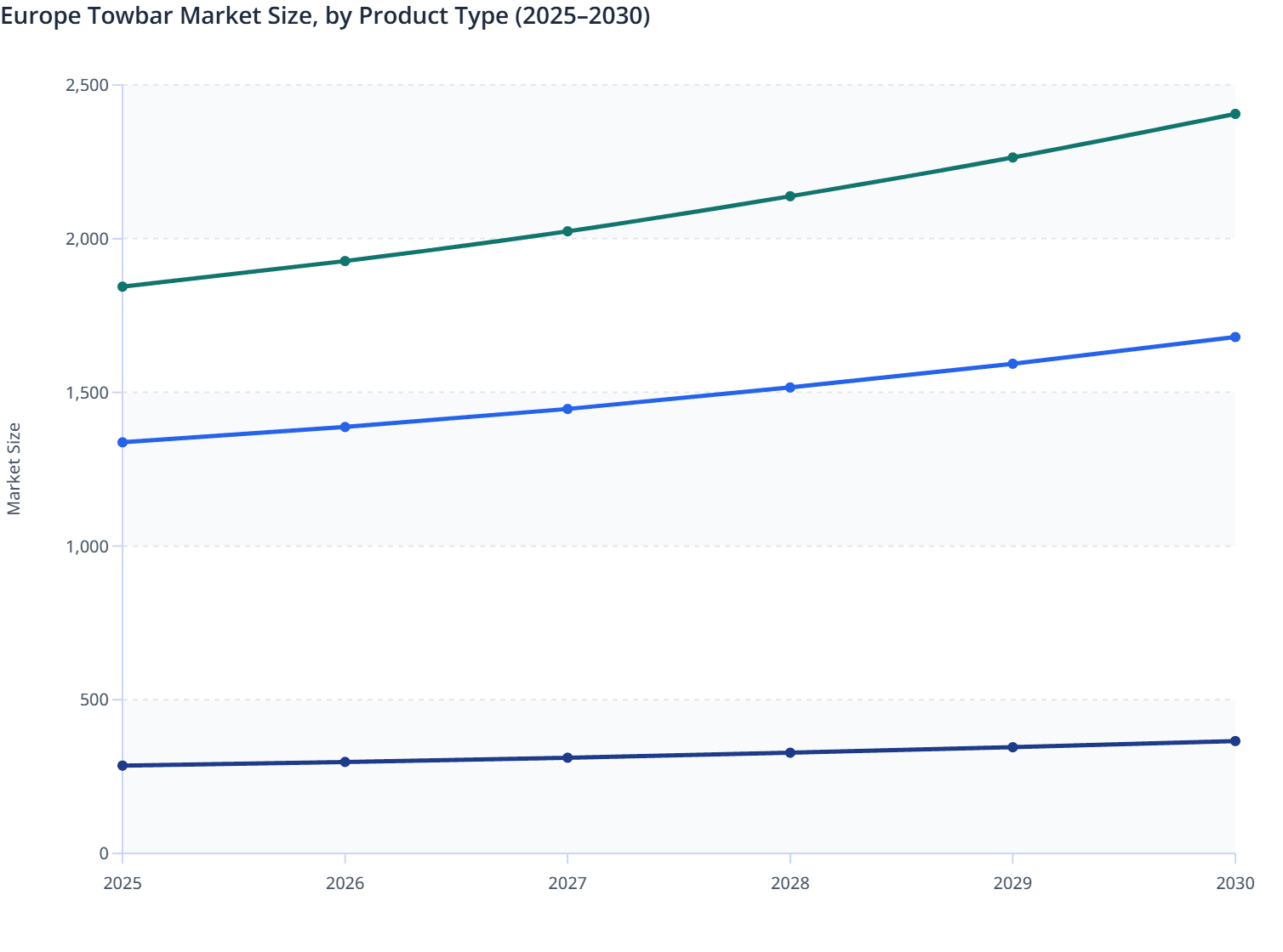 Europe Towbar Market Size, by Product Type (2025–2030)