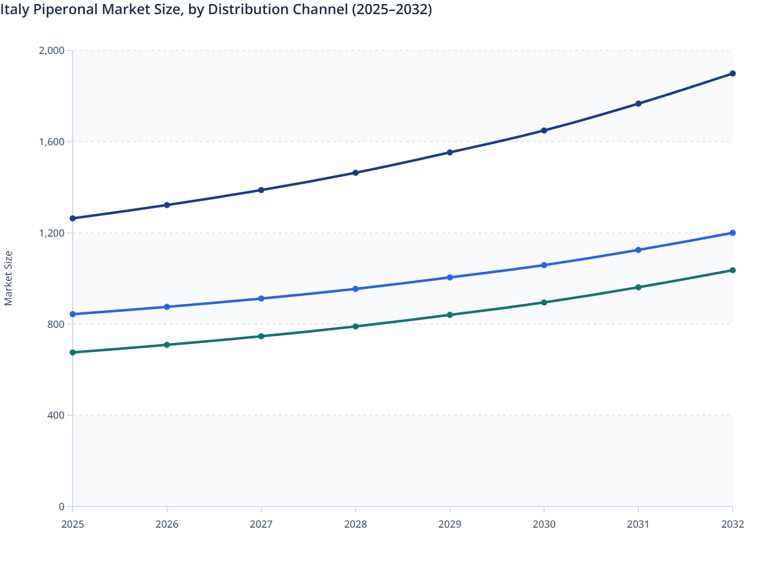 Italy Piperonal Market Size, by Distribution Channel (2025–2032)