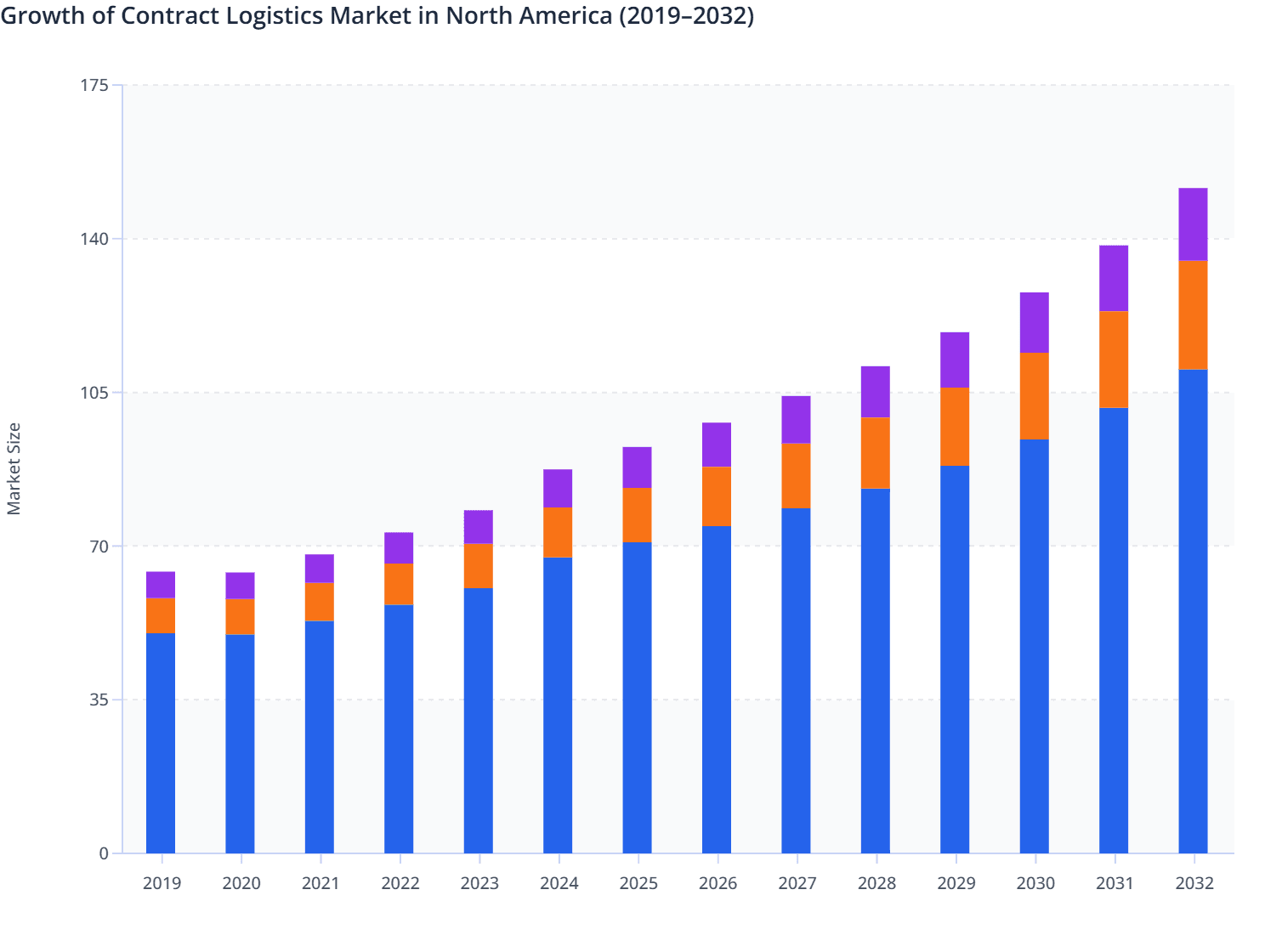 North America Contract Logistics Market and YOY growth (2019–2032)