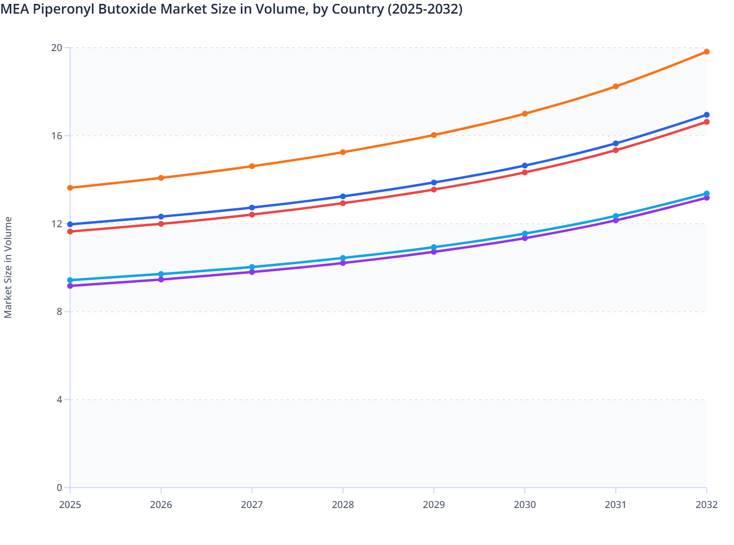 MEA Piperonyl Butoxide Market Size in Volume, by Country (2025-2032)