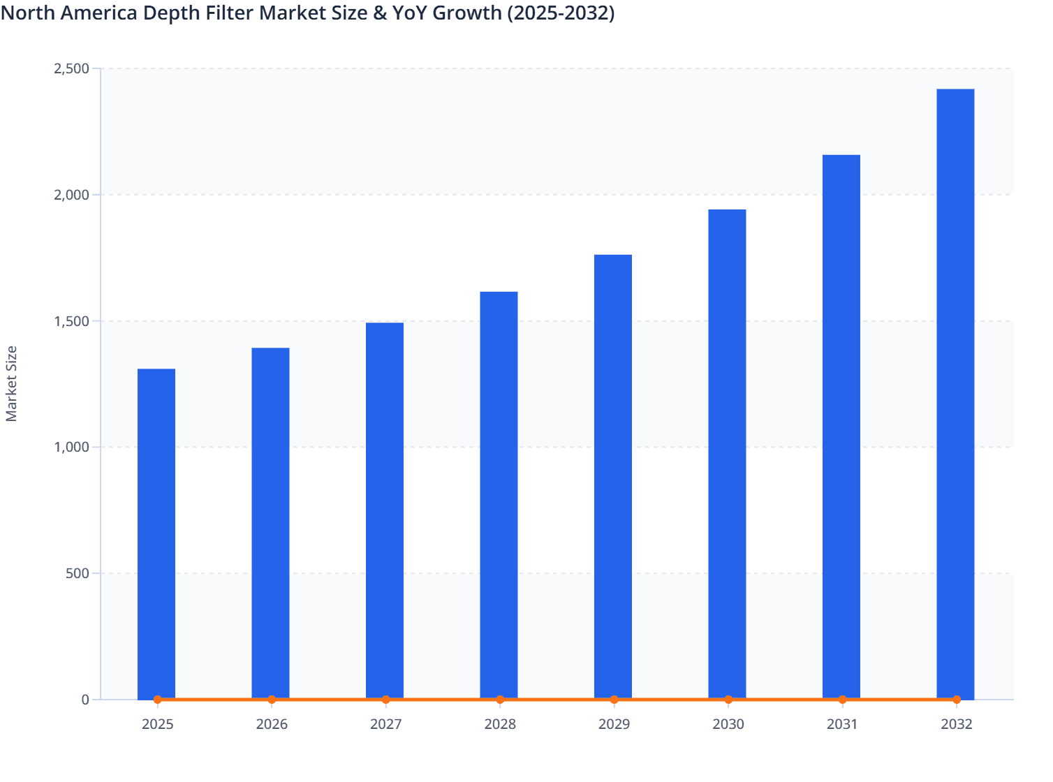 North America Depth Filter Market Size & YoY Growth (2025-2032)