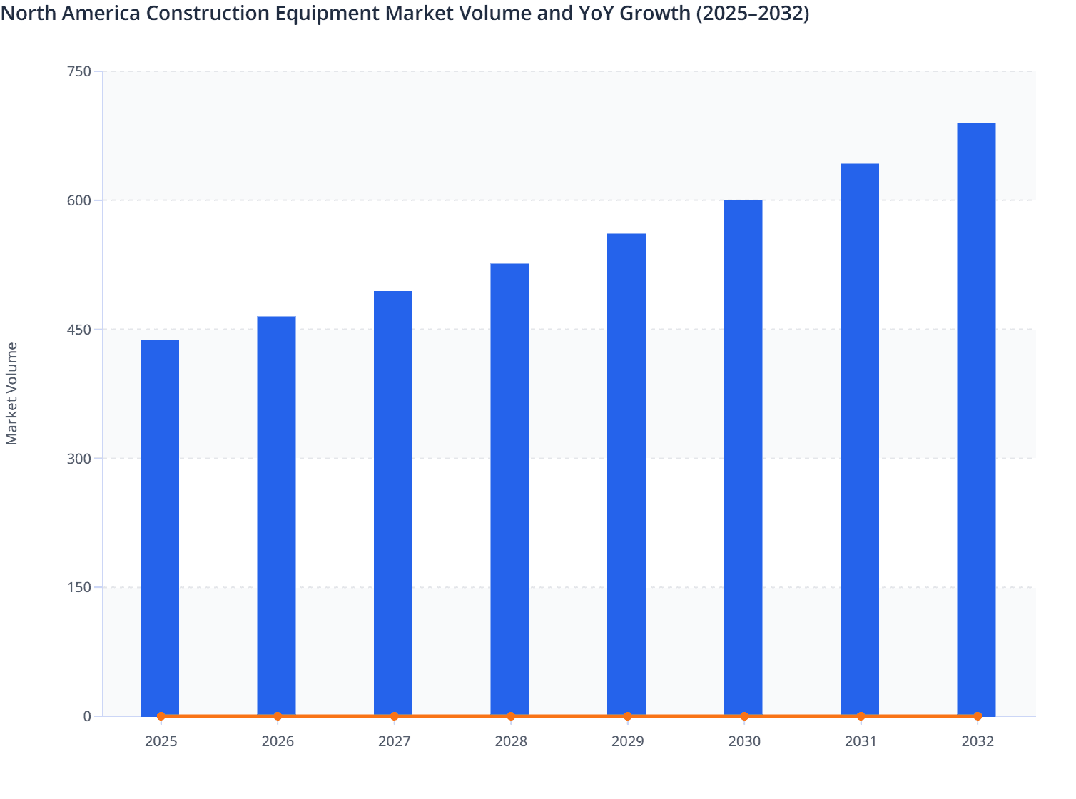 North America Construction Equipment Market Volume and YoY Growth (2025–2032)