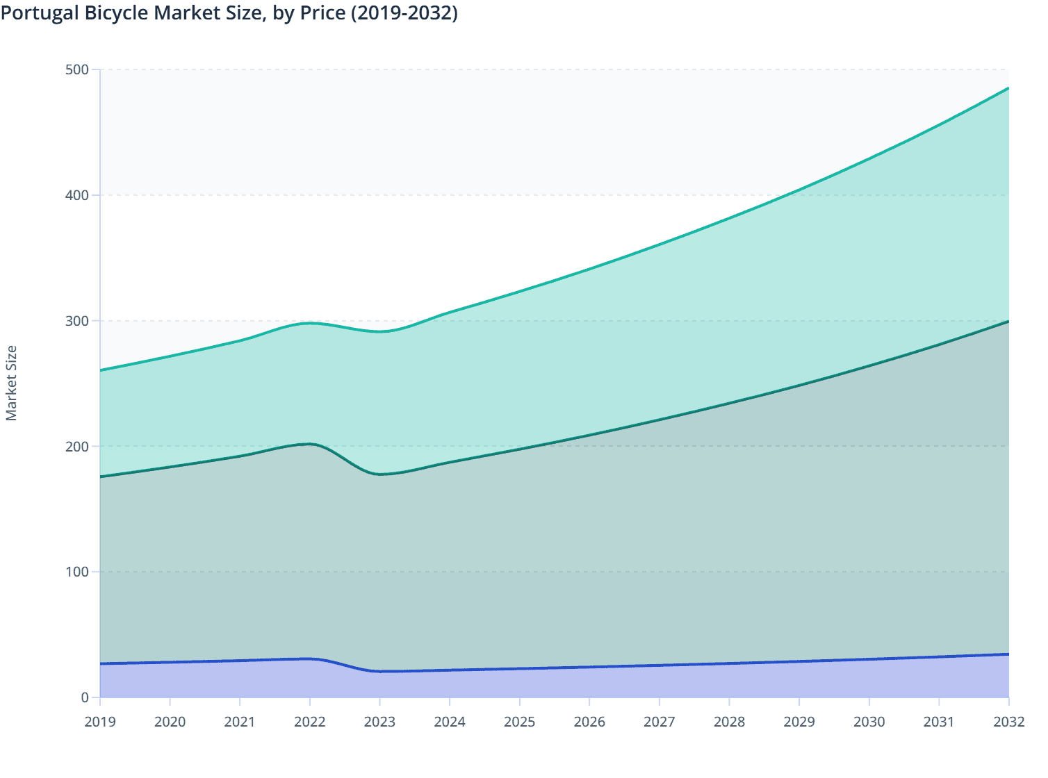 Portugal Bicycle Market Size, by Price (2019-2032)