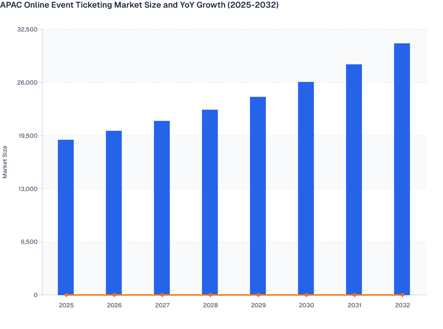 APAC Online Event Ticketing Market Size and YoY Growth (2025-2032)