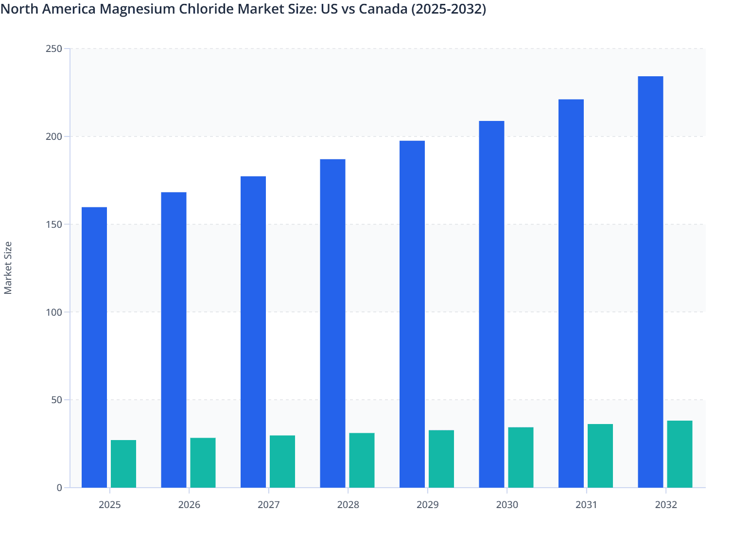 North America Magnesium Chloride Market Size: US vs Canada (2025-2032)