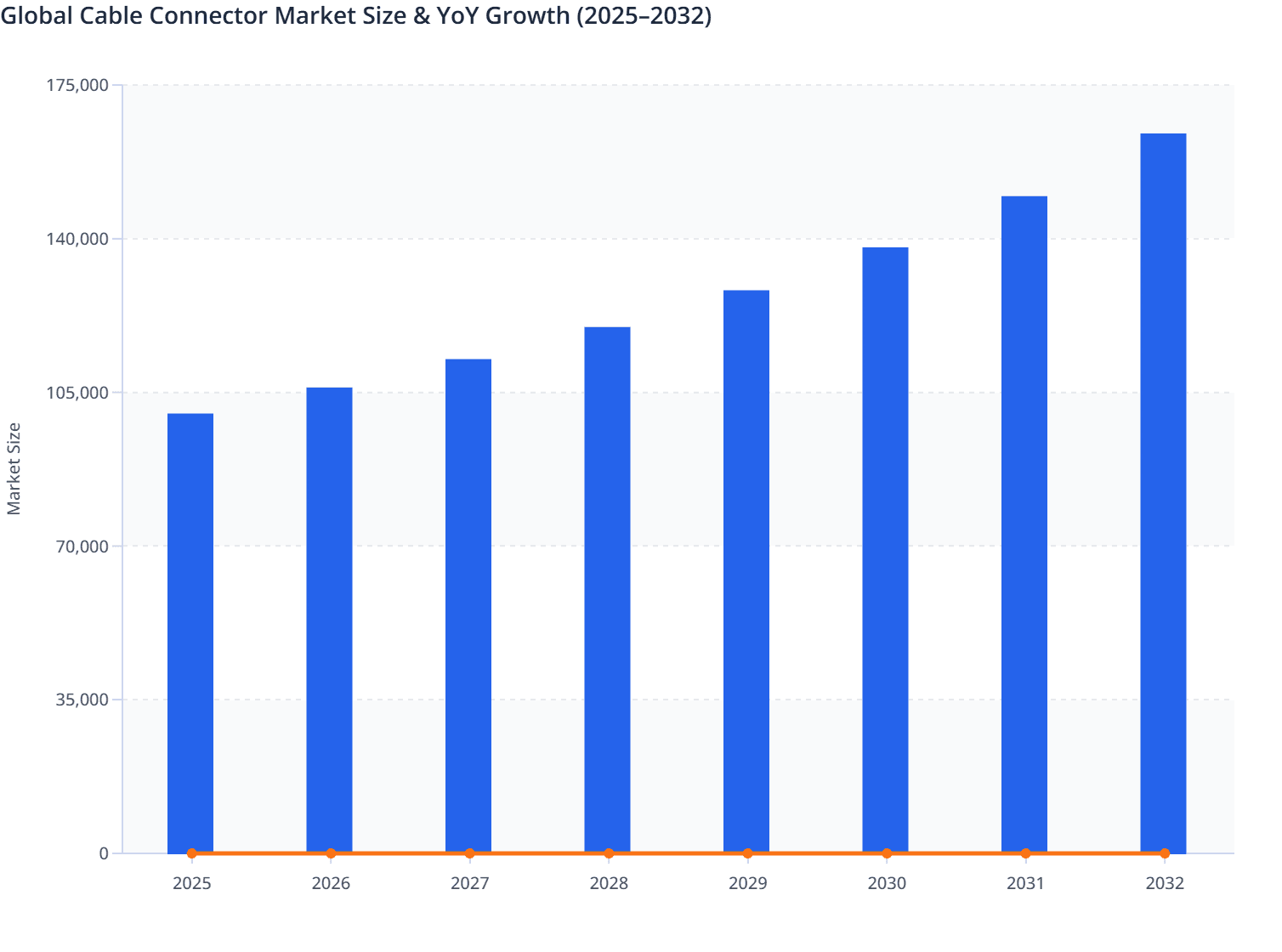 Global Cable Connector Market Size & YoY Growth (2025–2032)