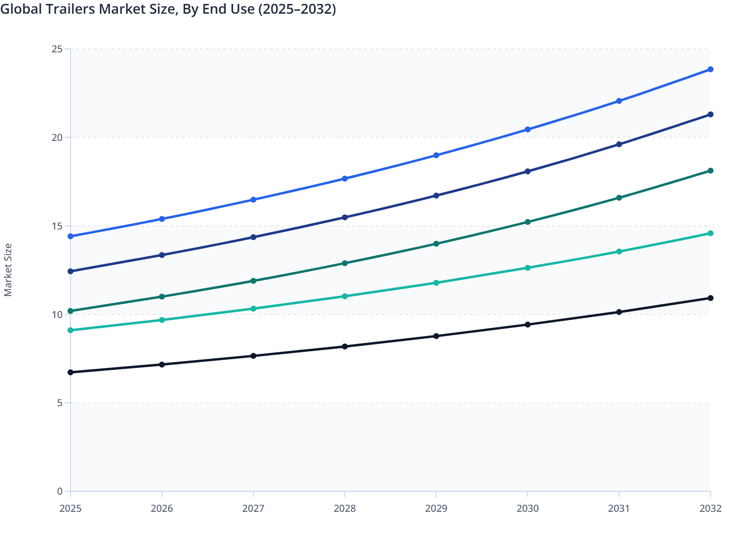 Global Trailers Market Size, By End Use (2025–2032)