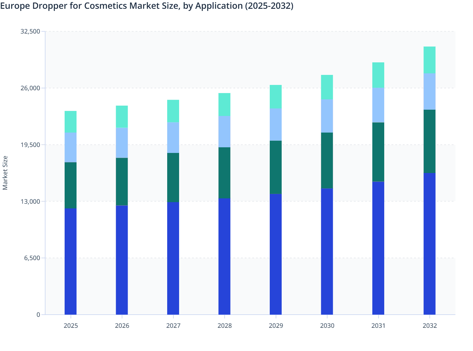 Europe Dropper for Cosmetics Market Size, by Application (2025-2032)