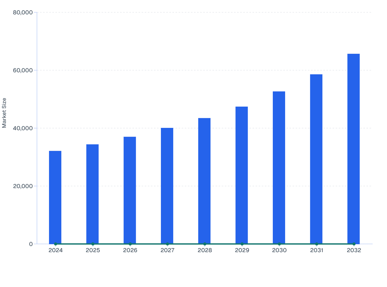 Global Protein Drinks Market Size & YoY Growth (2024-32)