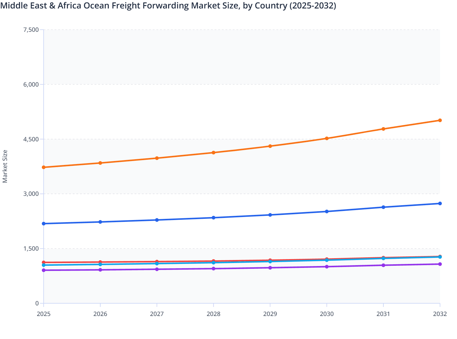 Middle East & Africa Ocean Freight Forwarding Market Size, by Country (2025-2032)