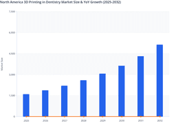 Digital Dentistry Adoption Trends in the North America 3D Printing in Dentistry Market