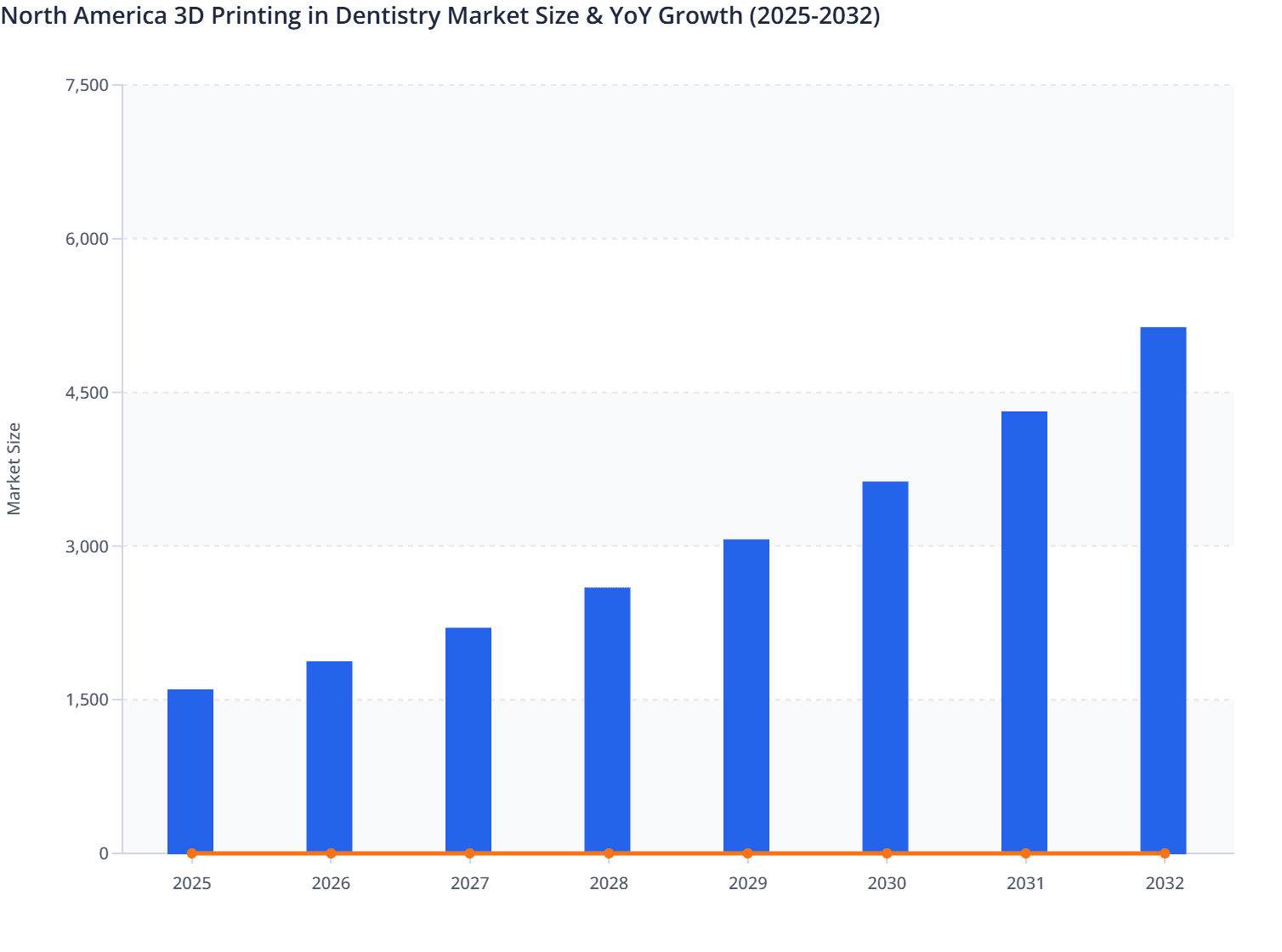 North America 3D Printing in Dentistry Market Size & YoY Growth (2025-2032)