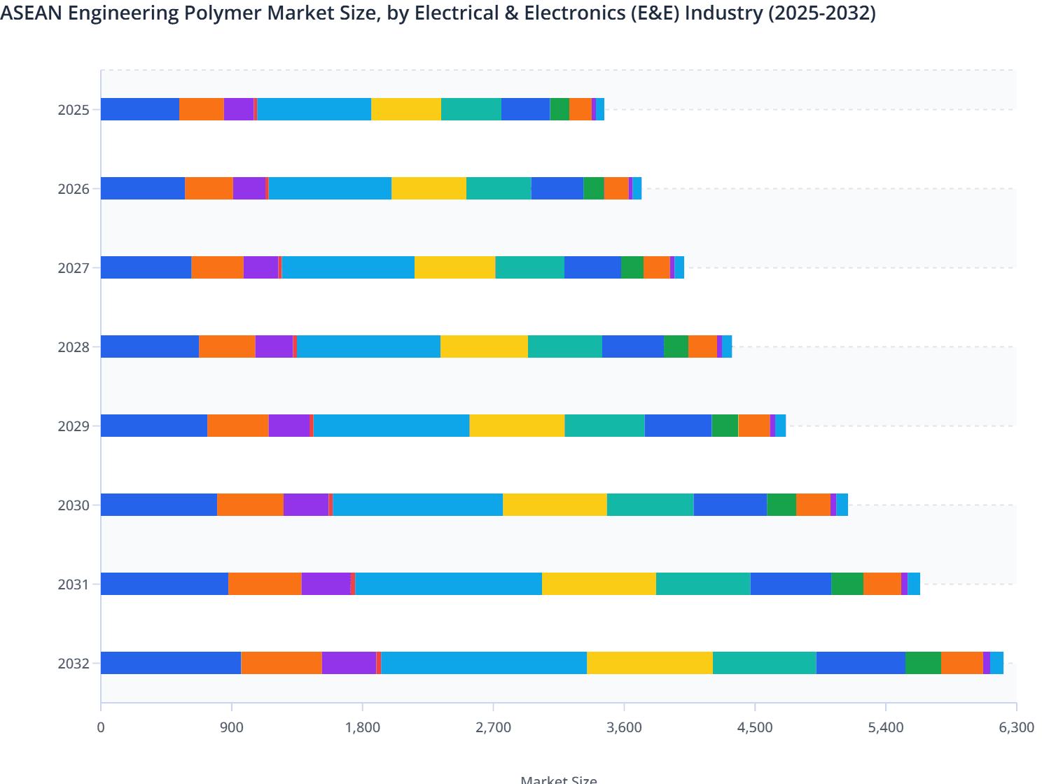 ASEAN Engineering Polymer Market Size, by Electrical & Electronics (E&E) Industry (2025-2032)